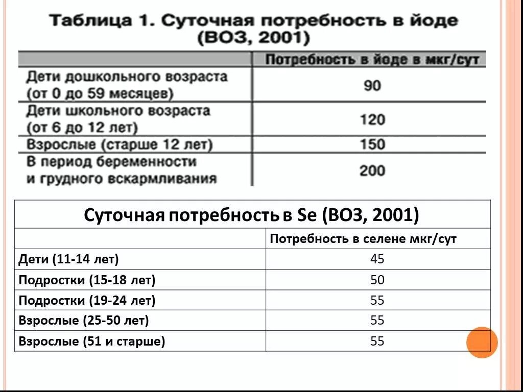 Какая суточная потребность взрослого в йоде. Суточная потребность в й. Суточная потребность в йоде. Суточная потребность взрослого человека в йоде.