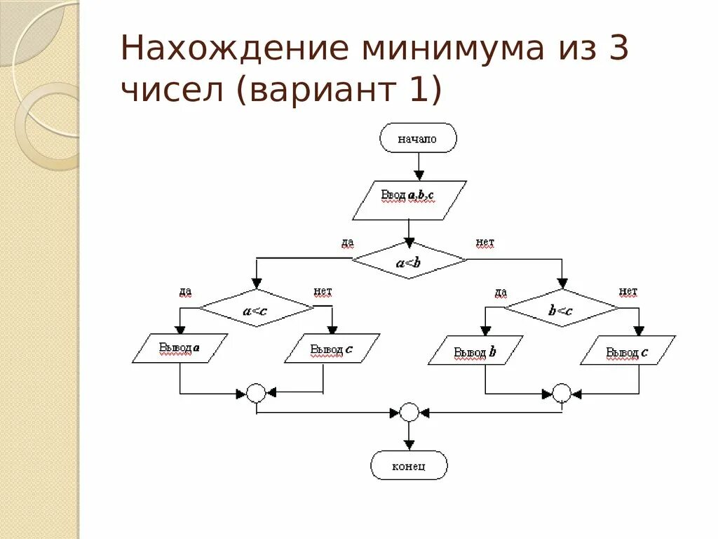 Какое число из трех заданных. Блок схема нахождения минимального из трех чисел. Алгоритм нахождения минимального из 3 чисел. Блок схема для нахождения минимального числа из четырех. Блок схема нахождения минимального значения из четырех чисел.