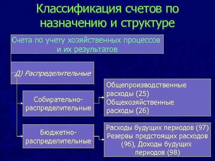 Классификация счетов бухгалтерского учета. Классификация бухгалтерских счетов. Классификация счетов по назначению и структуре. Классификация счетов бухгалтерского учета по структуре.