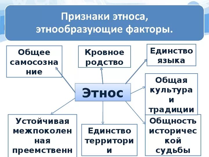 Главные признаки народа. Признаки этноса. Признаки этнической общности. Понятия этноса, народности и нации.. Этнос признаки этноса.