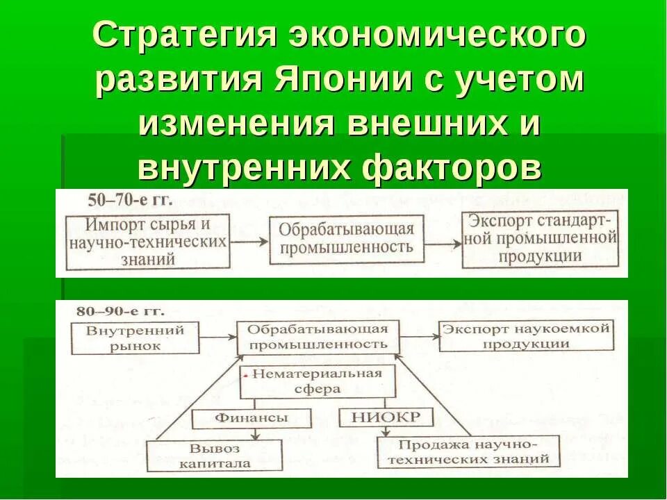 Модели национально экономического развития. Стратегия экономического развития. Модели экономики развитых стран. Модели социально-экономического развития.