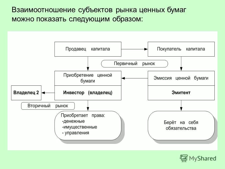 Сегменты рынка ценных бумаг. Субъекты рынка ценных бумаг схема. субъекты рынка ценных бумаг таблица. субъекты первичного рынка ценных бумаг. охарактеризуйте субъектов рынка ценных бумаг.