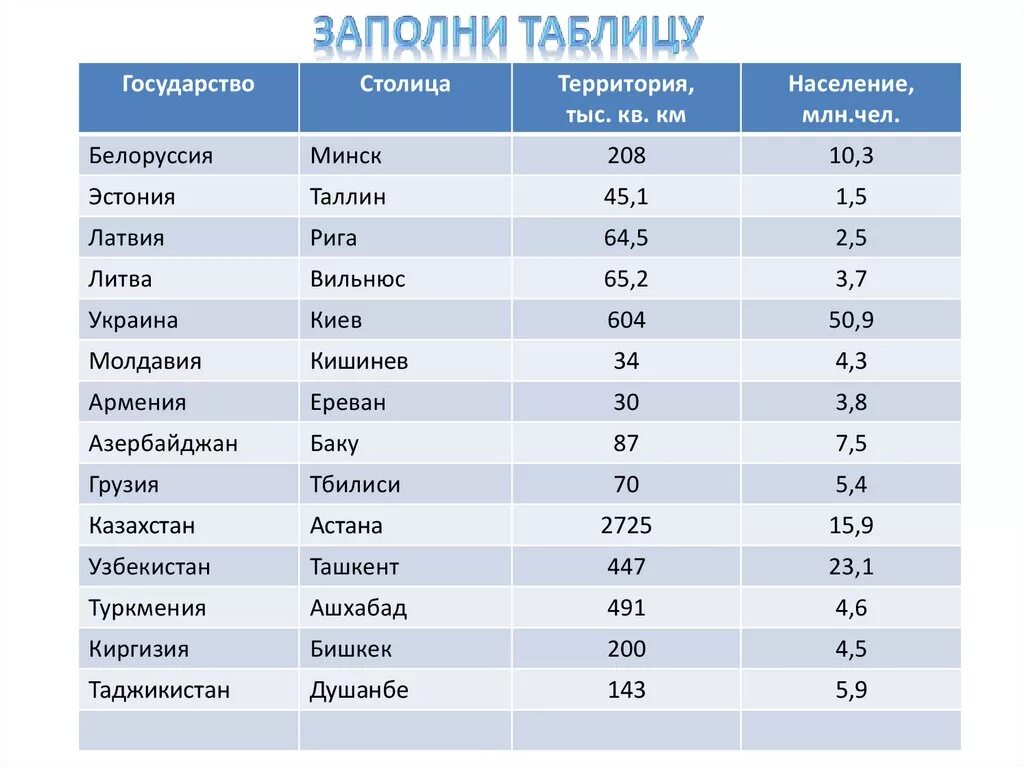 Список стран и столиц. Страны СНГ. Столицы стран СНГ. Страны СНГ И их столицы список. Столицы стран ближнего зарубежья.