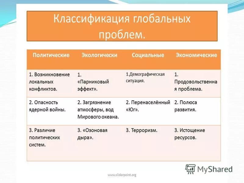 Классификация глобальных проблем. Классификация и виды глобальных проблем. Классификация глобальных проблем человечества. Классификация глобальных проблем современности. Суть глобальных проблем социальные проблемы