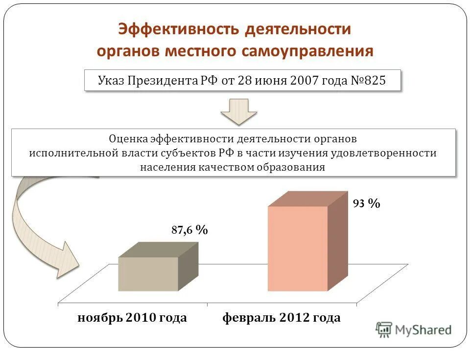 оценка эффективности деятельности субъектов рф. оценка эффективности деятельности субъектов рф. оценке эффективности деятельности органов исполнительной. оценка деятельности органов власти. эффективность деятельности органов местного самоуправления.