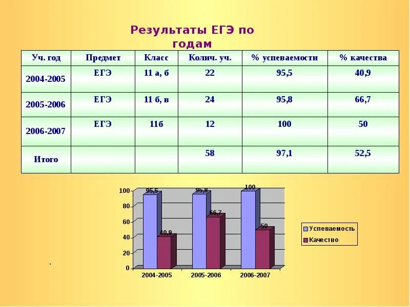 Результаты ЕГЭ 2007. ЕГЭ 2005 год. Результаты по ЕГЭ 2005. ЕГЭ математика 2005. Результаты егэ 9