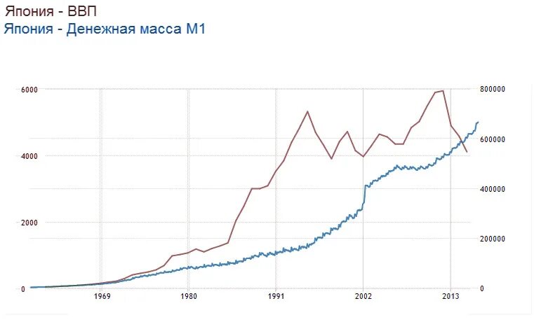 Япония размер ввп на душу. Рост ВВП Японии 1950 график. Рост ВВП Японии по годам. ВВП Японии по годам график. Япония ВВП 2020 год.