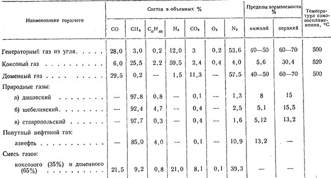Состав горючих газов. Состав газового топлива. Таблица состав топлива. Состав доменного газа таблица. Состав дымовых газов при сжигании природного газа.