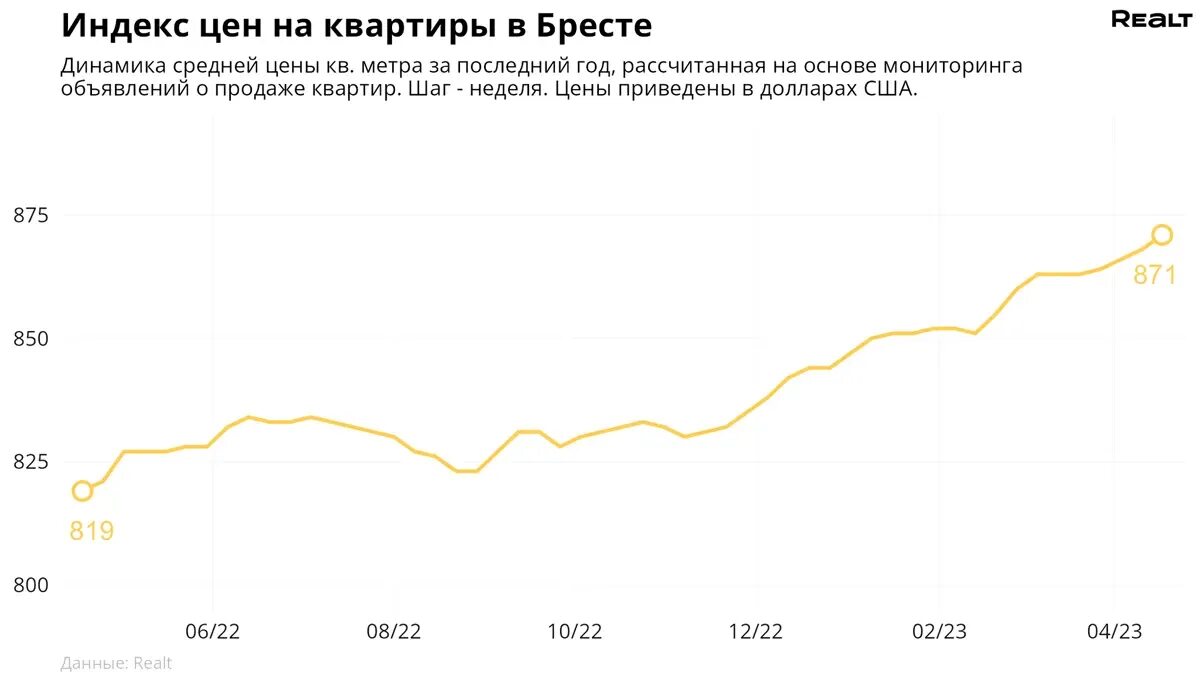 Динамика. Динамика роста городов. Сравнение цен с 2023 год на недвижимость по городам. Цены на жилье 2023 год