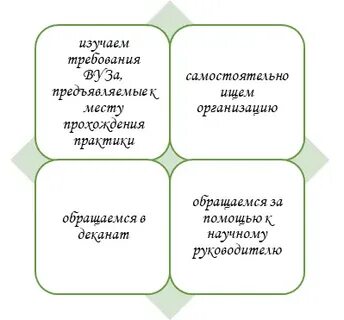 Как пройти практику в организации