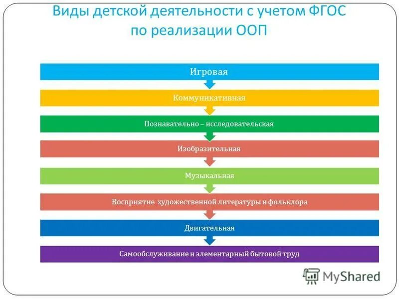Виды деятельности с учетом фгос. Виды детской деятельности по фгос. виды детской деятельности по фгос в детском. виды деятельности детей. виды деятельности детей по фгос.