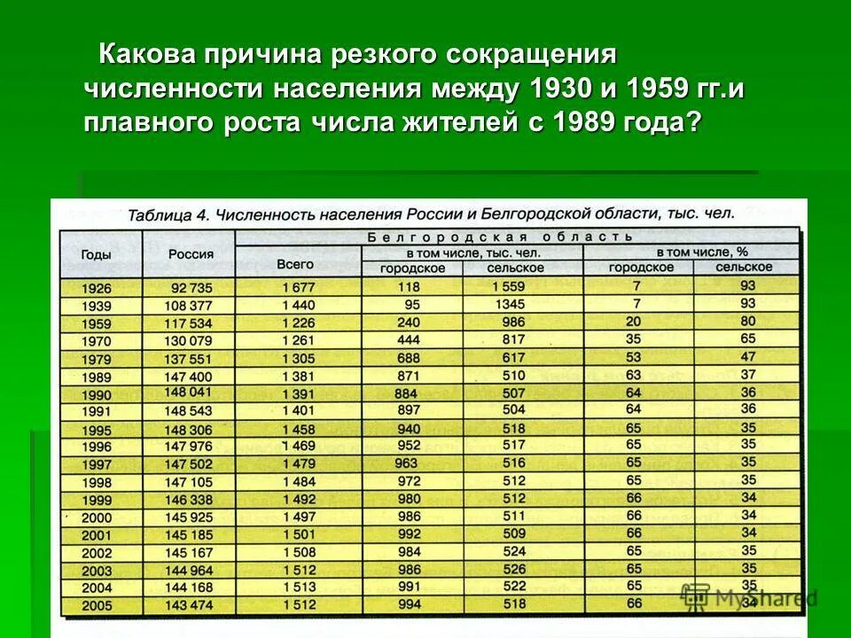 Почему численность растет. Численность населения Белгородской области. Причины сокращения численности населения. Сокращение населения России. Сокращение численности населения.