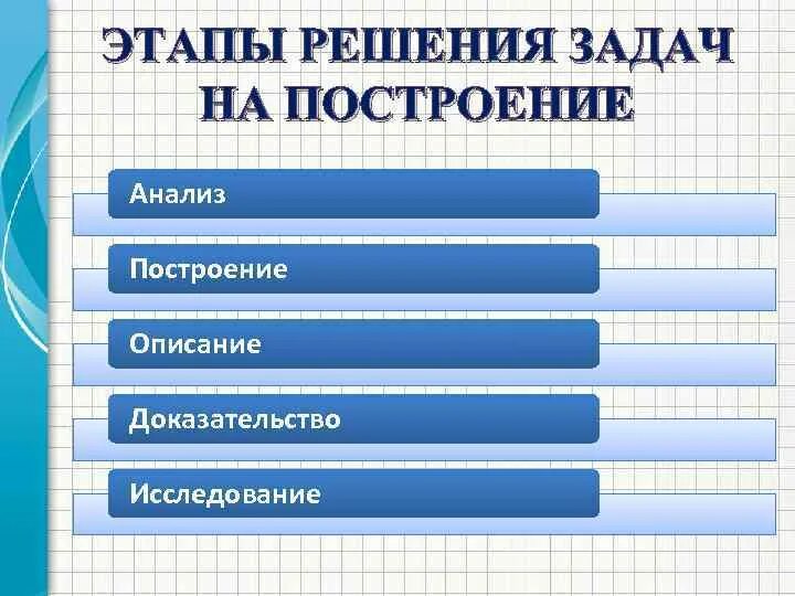 Методы и этапы решения задач. Этапы решения задач на построение. Анализ построение доказательство исследование. Анализ в задачах на построение. Задачи на построение этапы решения задачи на построение.