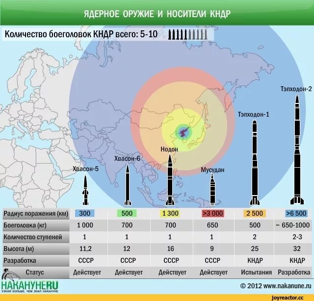 Радиус поражения боеголовки. Радиус поражения ядерной ракеты США. Тактическое ядерное оружие РФ радиус поражения. Ядерное оружие России дальность поражения. Дальность поражения ядерной ракеты.