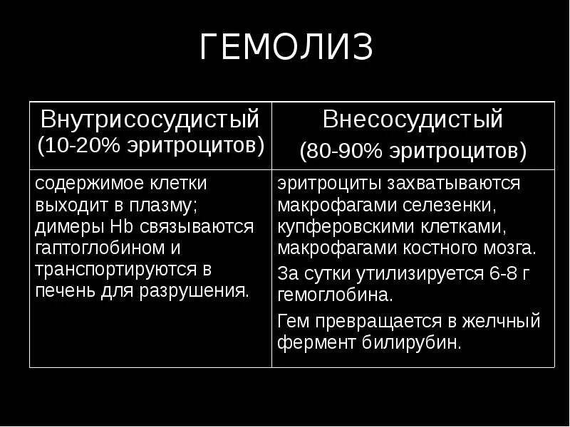 Распад крови. Гемолиз. Внутрисосудистый и внесосудистый гемолиз. Причины внутрисосудистого гемолиза эритроцитов. Гемолиз эритроцитов причины.