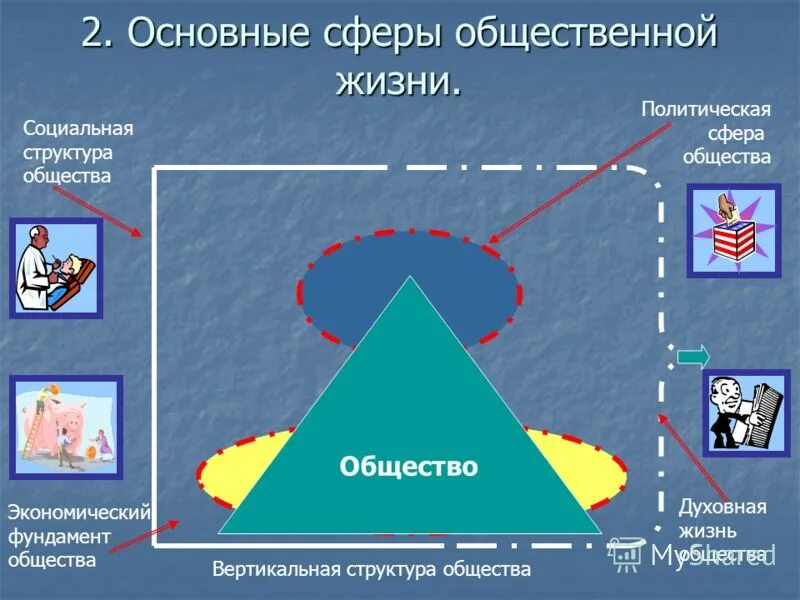 Вертикальное строение общества. Структура социальной сферы общества. структура общества сферы. структура политической сферы. вертикальная структура общества.