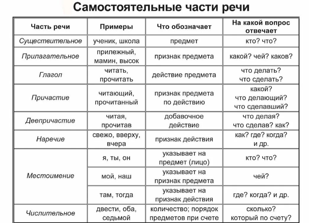 Какой частью речи является вопрос чем. Части речи в русском языке таблица 8 класс. Таблица часть речи что обозначает на какие вопросы отвечает примеры. Части речи в таблице с примерами 5 класс. Таблица все части речи с примерами и вопросами.