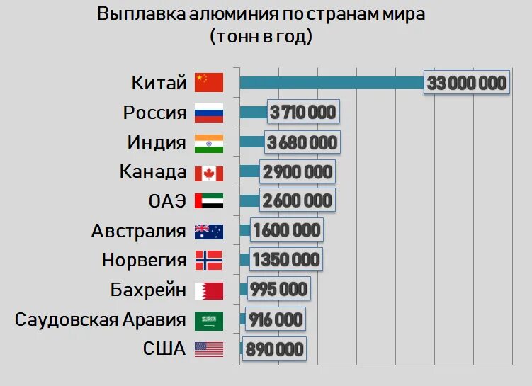 Какое место занимает россия по добыче. Производство алюминия страны производители. Страны Лидеры по производству алюминия. Производство алюминия по странам. Производство алюминия в мире по странам.