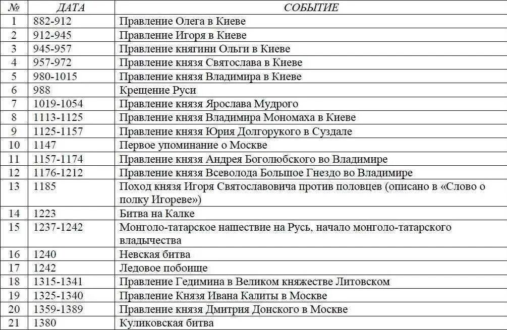 Русские события в истории россии. Хронология истории России в датах. Основные даты по истории России 6 класс. Основные даты по истории России. История России даты всех событий таблица.