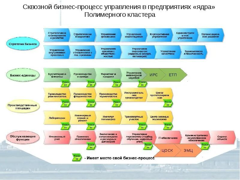 Процесс имел место быть в. Сквозной бизнес-процесс это. сквозное управление бизнес-процесс. схема сквозного бизнес процесса. сквозные процессы в организации это.