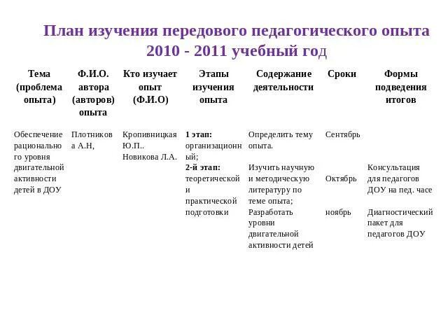 Последовательность этапов изучения и обобщения педагогического опыта. План изучения педагогического опыта. изучение передового педагогического опыта. этапы передового педагогического опыта. этапы выявления передового педагогического опыта.
