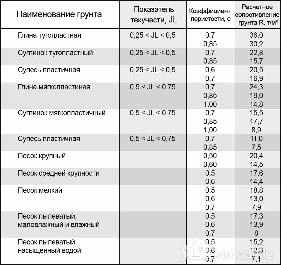 Предел текучести грунта. Расчетное сопротивление грунта супесь. показатель текучести грунта суглинок. показатель текучести грунта супесь. показатель текучести грунтов формула.