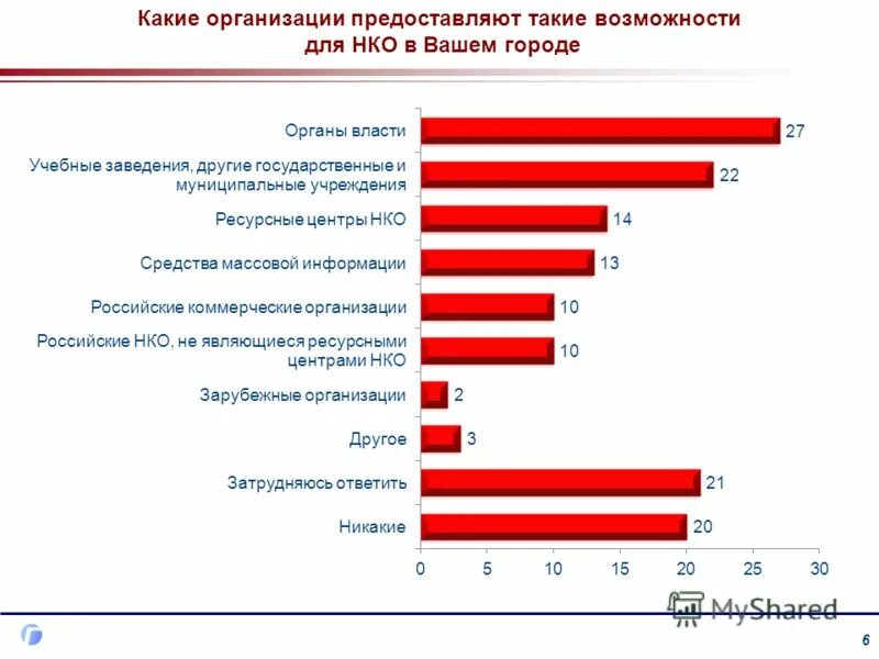Какие организации предоставляют. Какие организации. некоммерческие организации в россии список. некоммерческие организации россии самые крупные. опрос гражданского населения.