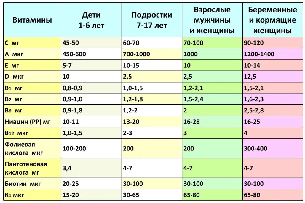 Количество витамина а после пореза. Суточная норма витамина д3 для подростка. Витамин д3 суточная потребность в мг. Норма витамина д3 у детей таблица.