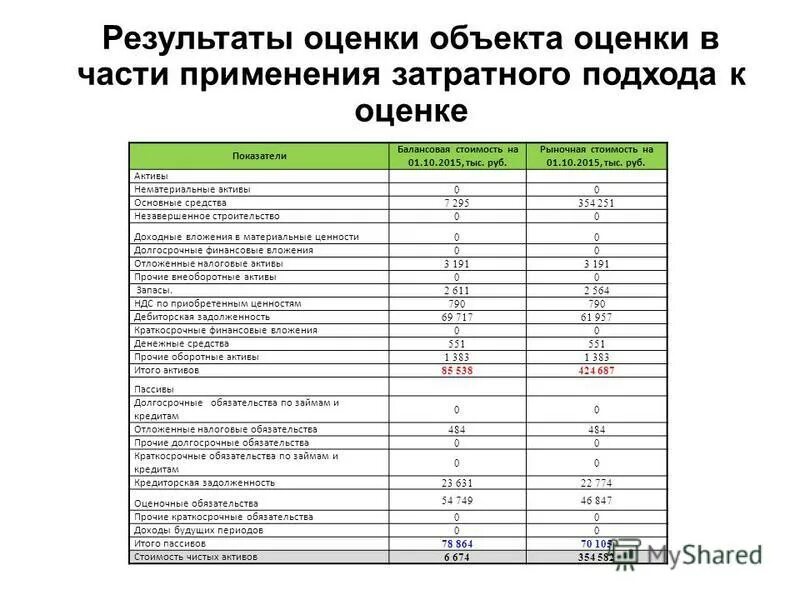 Балансовая стоимость основных средств и нематериальных активов. Коэффициент рыночной балансовой стоимости. Текущее использование объекта оценки. Рыночная стоимость объекта оценки, руб. Балансовая стоимость объекта оценки это.