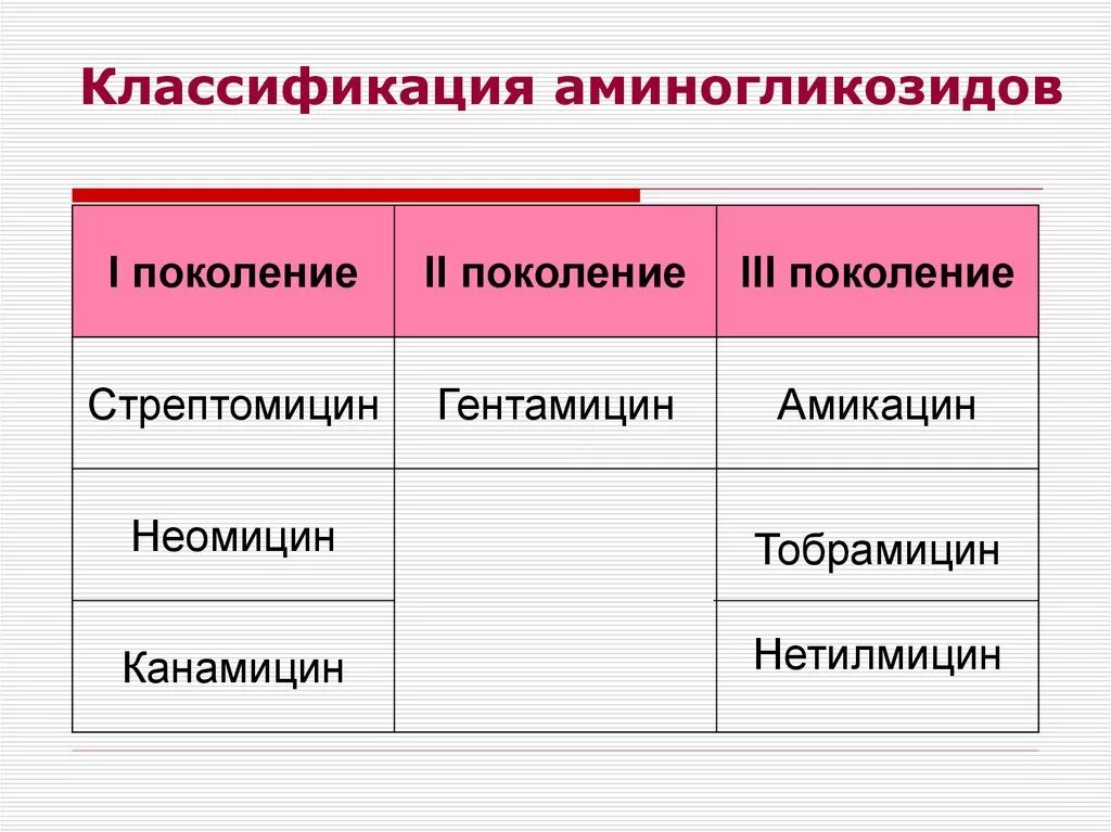 Классификация антибиотиков аминогликозидов. Аминогликозиды 4 поколения. Аминогликозиды 1 поколения. Аминогликозиды 2 и 3 поколения. Препараты группы аминогликозидов