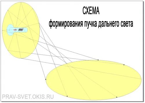 Положение пучков. Схема формирования светового пучка фары. Положение пучка фар правильное. Дальний свет пучок света. Правильное направление пучка света фар.