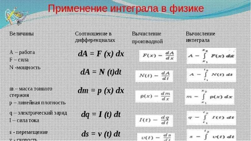 Математика в физике примеры. Примеры в физике. Применение интеграла в физике. Применение определенного интеграла в физике. Примеры применения интеграла в физике и геометрии.