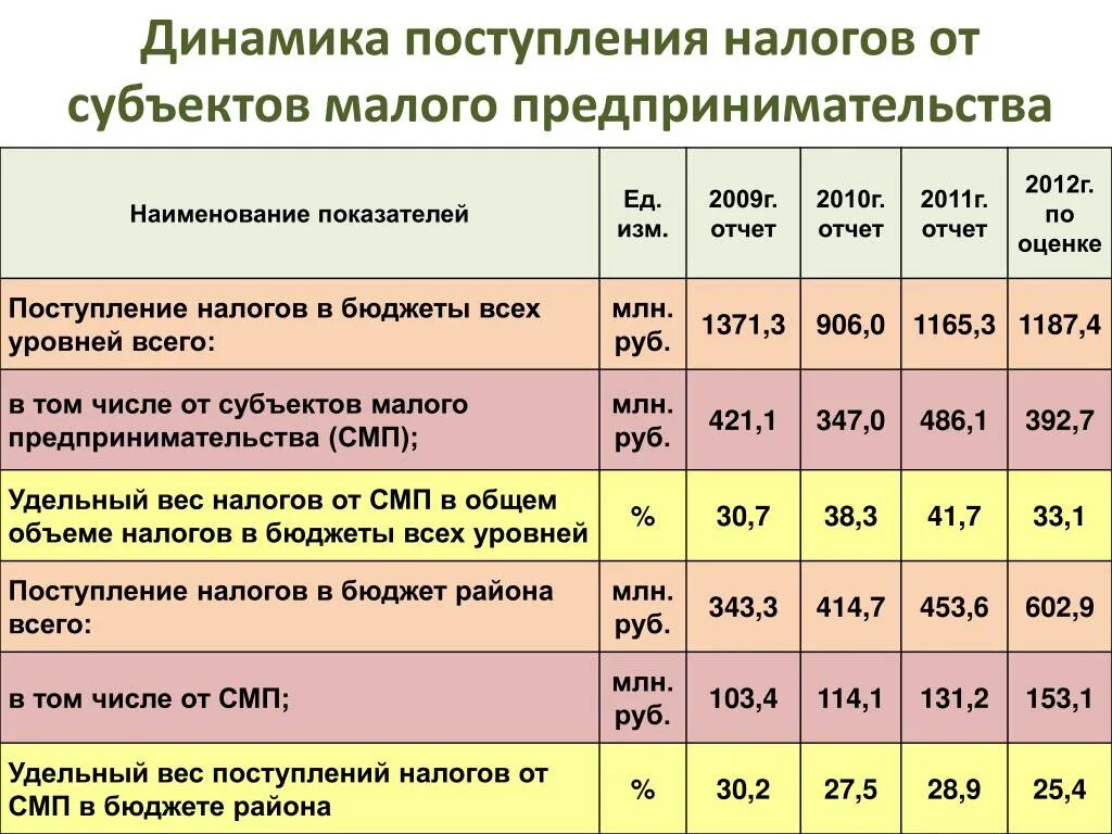 Налоги поступающие в бюджет субъекта. Налогообложение предприятий малого и среднего бизнеса. субъекты малого, среднего и крупного бизнеса.. бюджет малого предприятия. субъекты малого предприятия.