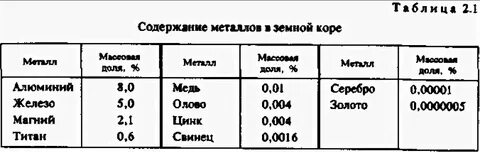 Алюминий самый распространенный металл в земной коре