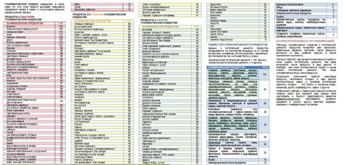Таблица ги продуктов питания для диабетиков 2. Таблица инсулинового индекса продуктов питания полная таблица. Таблица с низким гликемическим индексом для диабетиков 2 типа. Гликемический индекс продуктов таблица полная для похудения. Фруктоза гликемический