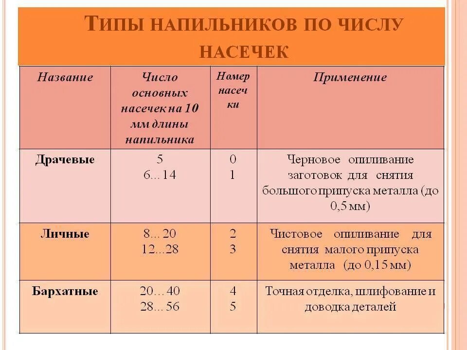 Сколько классов напильников