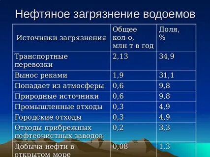 Примеси нефти