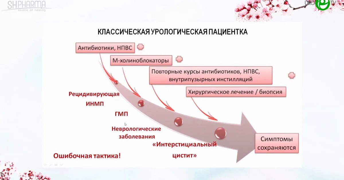 Синдром раздраженного мочевого пузыря