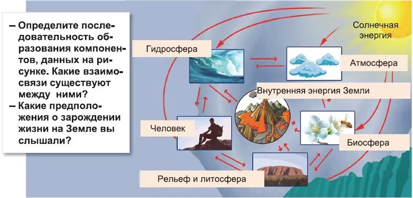 Смерч в какой географической оболочке земли зарождается. Формирование географической оболочки. Этапы развития географической оболочки земли. Этапы развития географической оболочки схема. Этапы формирования географической оболочки земли.