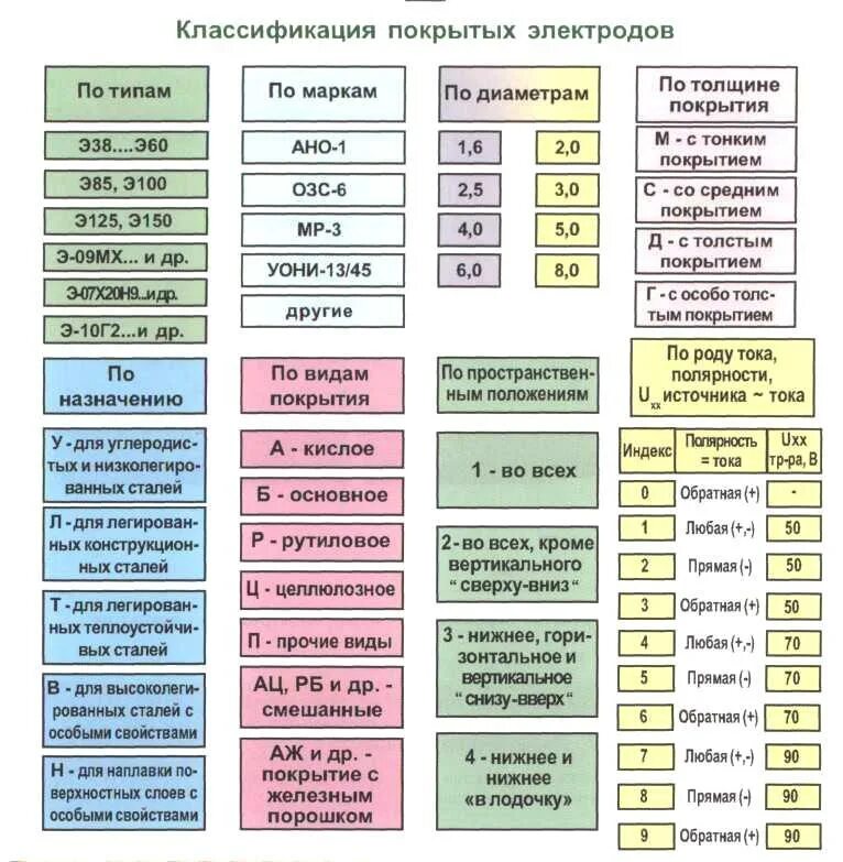 Классификация типы и обозначения. Расшифровка маркировки электродов для ручной сварки. Расшифровка маркировки сварочных электродов. Маркировка полярности сварочных электродов. Классификация стальных покрытий электродов.