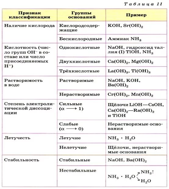 Классификация оснований таблица 11 класс. Классификация оснований химия 8 класс Габриелян. Таблица классификации оснований по химии. Основания классификация и химические свойства. Таблица химических веществ 8 класс химия