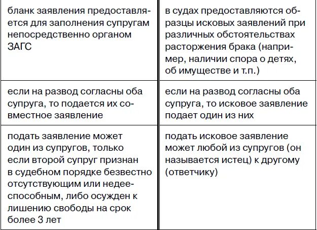 Расторжение брака с осужденным к лишению свободы. Порядок расторжения брака. Расторжение брака таблица. Порядок расторжения брака таблица. Таблица недействительность брака.