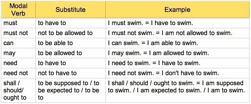 Модальные глаголы в английском. Модальные глаголы в английском can May must. Глаголы May must. Modal verbs в английском. Have to need to разница