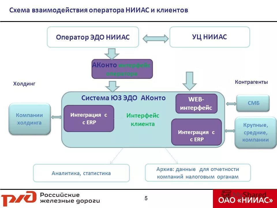 Эдо интеграция