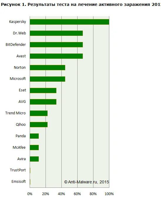 Статистика использования антивирусных программ. Антивирусные программы диаграмма 2020. Сравнение антивирусов 2022 таблица. Статистика использования антивирусных программ 2021. Антивирус анализ антивирусов