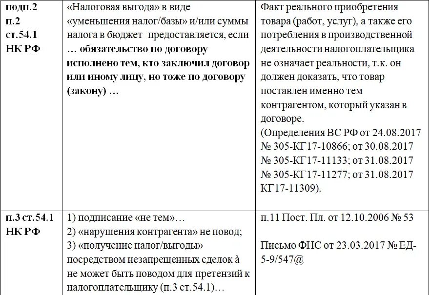 Статьи налогового кодекса. Статья 1 налогового кодекса. Ст 54.1 НК РФ. Налоговый кодекс РФ статьи. П 172 нк рф