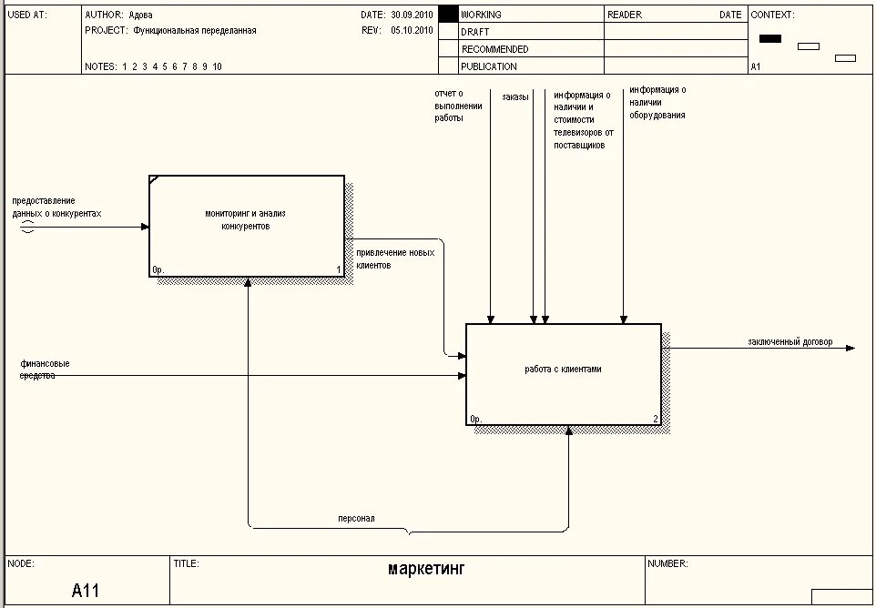 Модель «построение работы». Модели деятельности предприятия «как есть». Модель «построение работы». Построение модели деятельности. Построение модели деятельности.