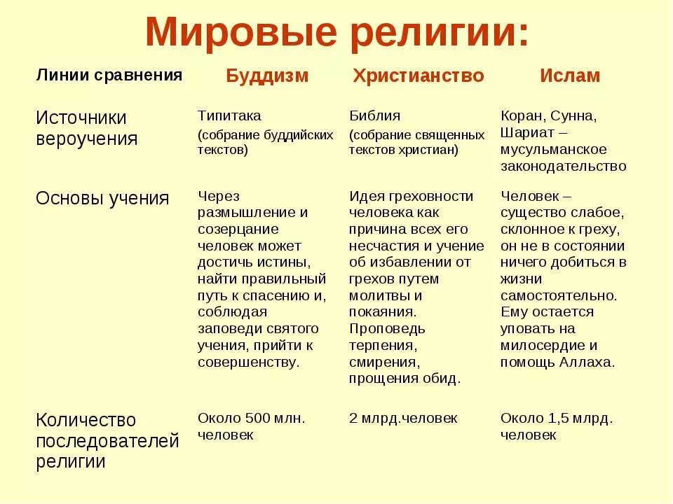 3 различия религии. Основы учения буддизма христианства и Ислама. Основные учения Мировых религий.