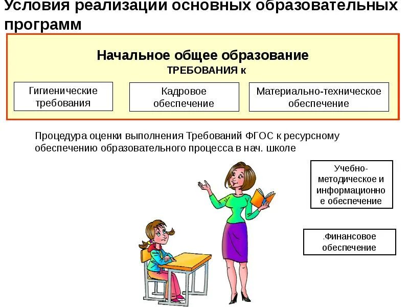 Начальное общее образование. Гигиенические требования к реализации ООП НОО. Раздел «условия реализации программ начального общего образования». Возраст детей начального общего образования. Материально технические условия реализации программы