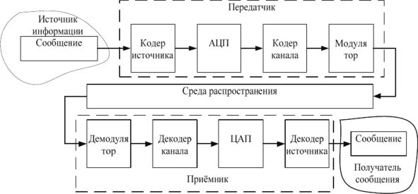 Передатчик информации. Передатчик информации